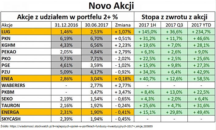 Źr&oacute;dło: https://wiadomosci.stockwatch.pl/9-najlepszych-spolek-w-portfelach-funduszy-inwestycyjnych-2017-r,akcje,203855