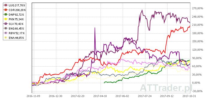 Źr&oacute;dło: https://wiadomosci.stockwatch.pl/9-najlepszych-spolek-w-portfelach-funduszy-inwestycyjnych-2017-r,akcje,203855